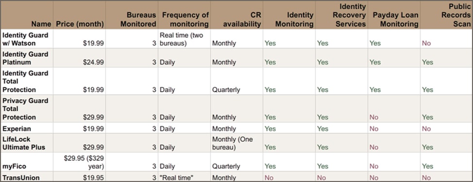 comprehensive credit and identity monitoring programs