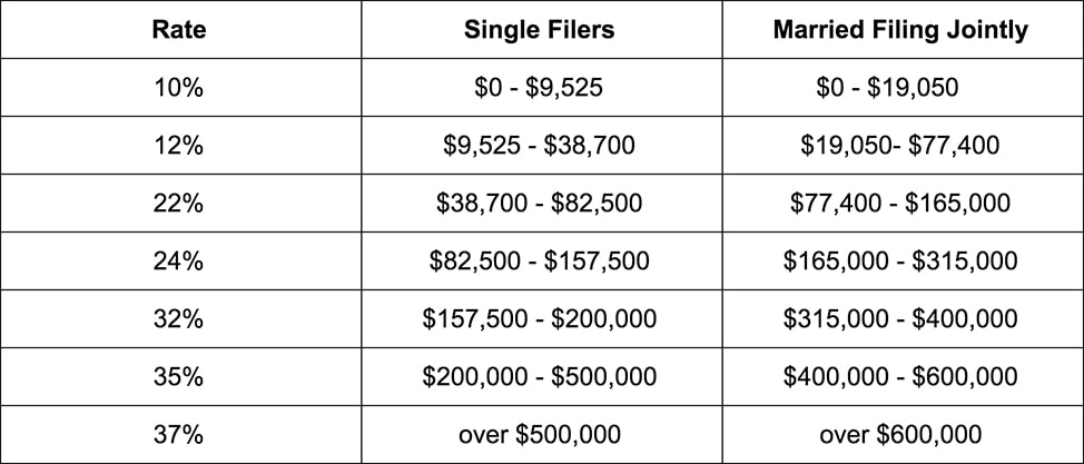 Marriage Penalty Chart