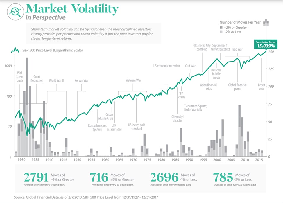 market volatility in perspective