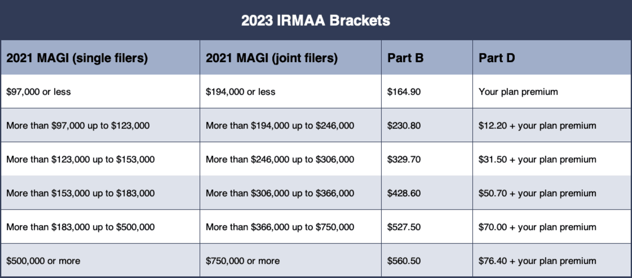 IRMAA Brackets 2023